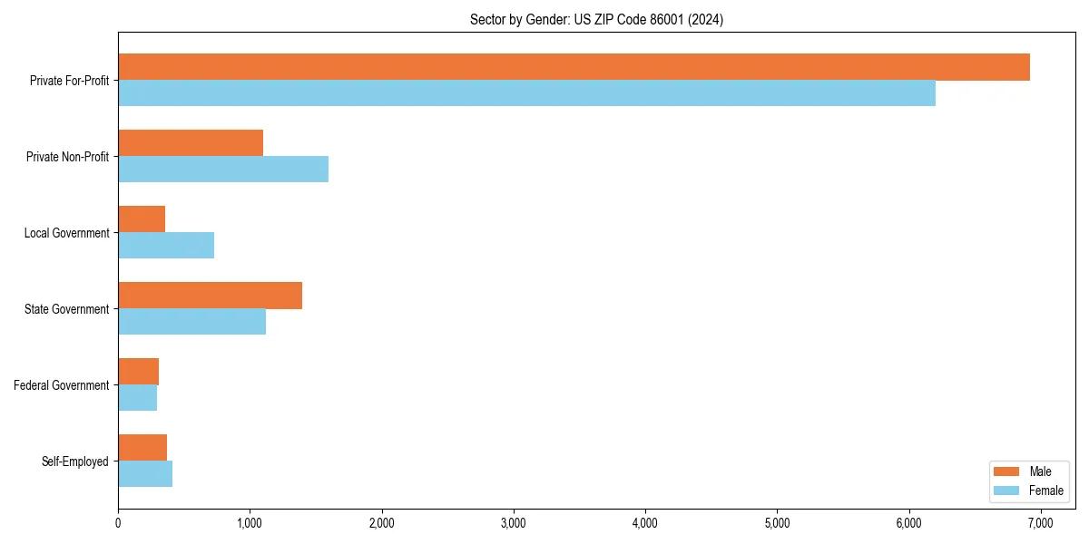 Employment sector breakdown by gender in 