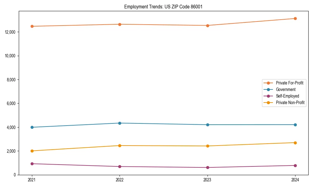 Long-term employment trends in 