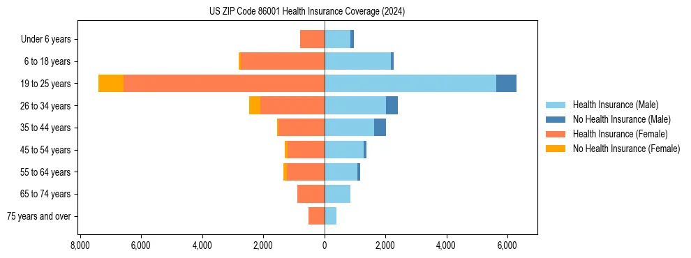 Health insurance pyramid for US ZIP Code 86001