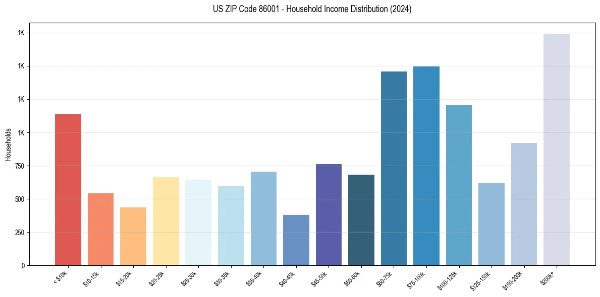 Income Distribution for 