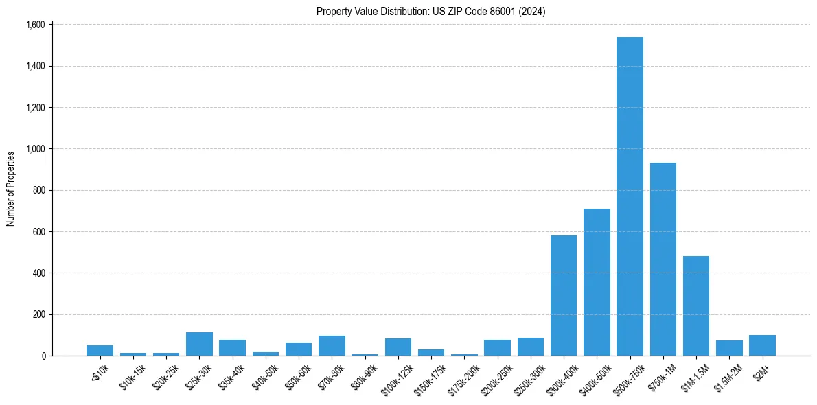 Value Distribution for 
