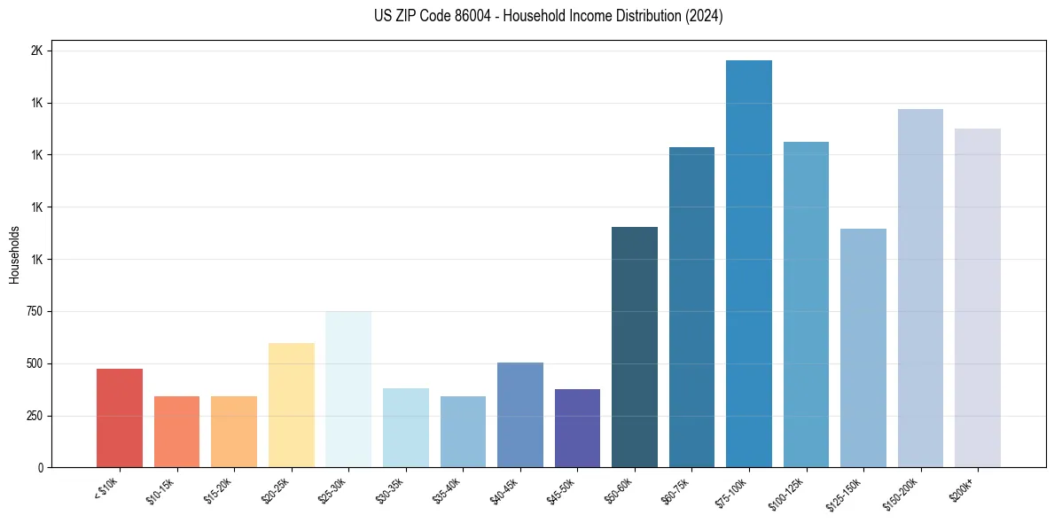 Income Distribution for 