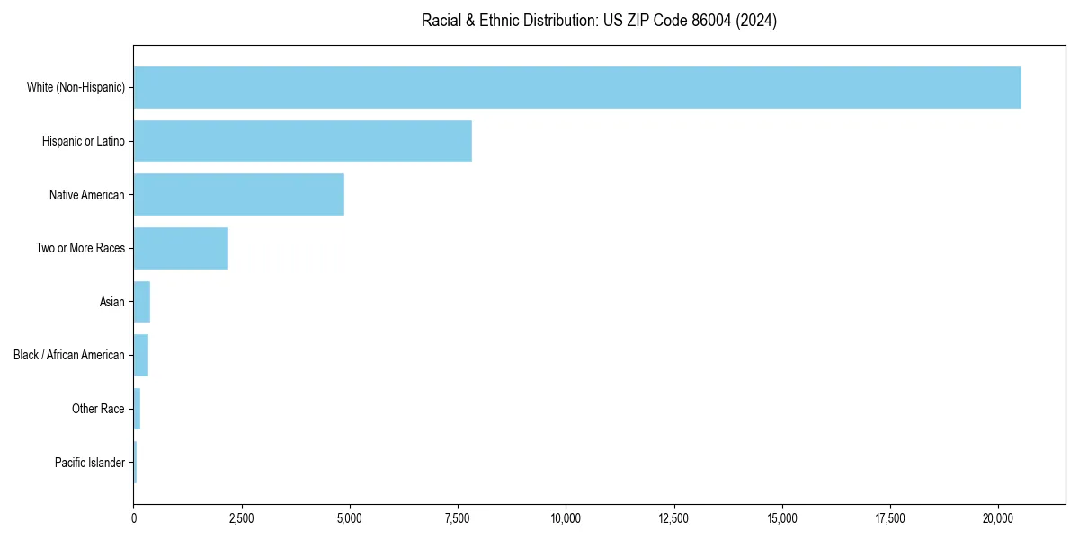 Bar chart showing racial distribution in  for 2024