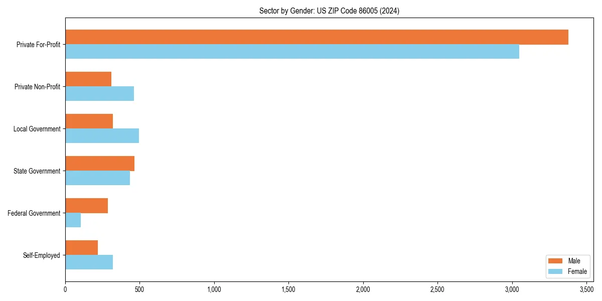 Employment sector breakdown by gender in 