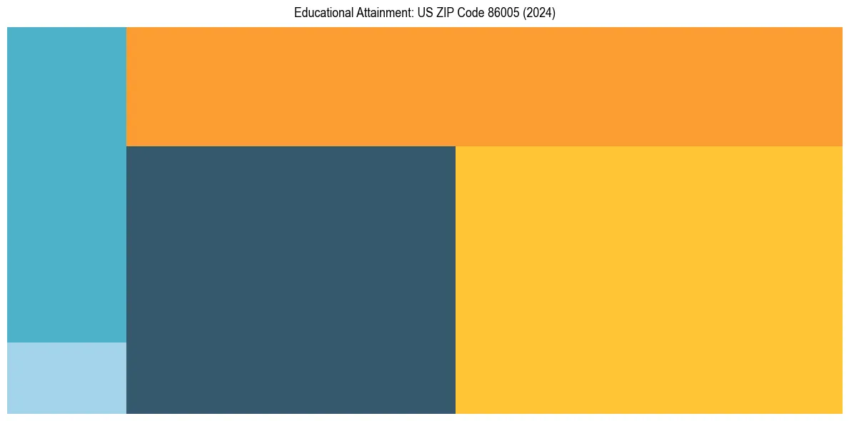 Education Treemap for  in 2024