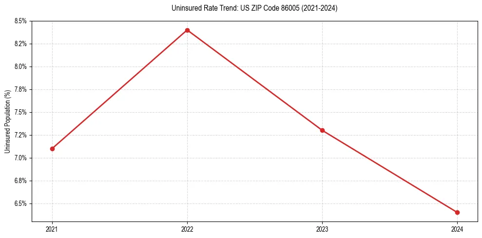 Uninsured trend chart for US ZIP Code 86005
