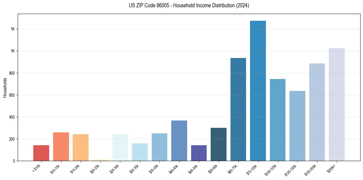 Income Distribution for 