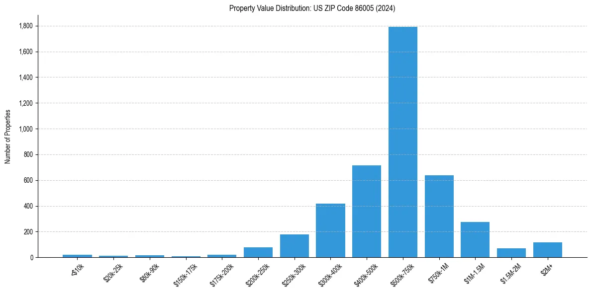 Value Distribution for 