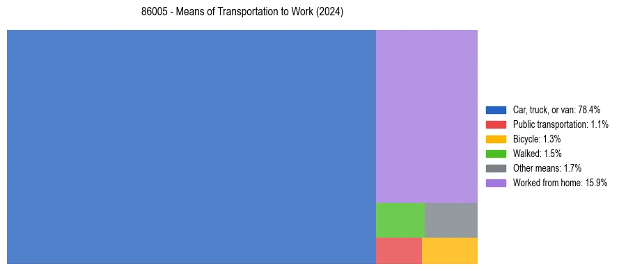 Commute modes in US ZIP Code 86005