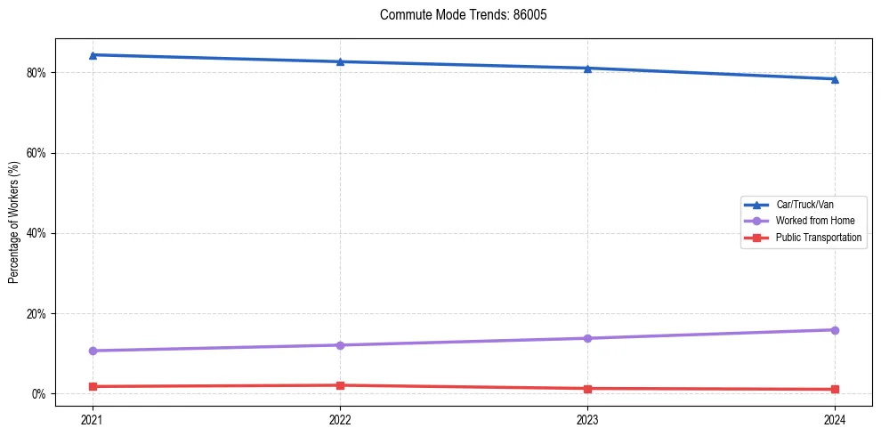 Transportation trends in US ZIP Code 86005