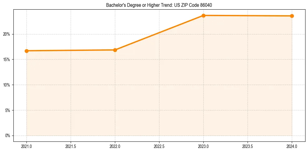 Trend chart showing bachelor degree growth in 