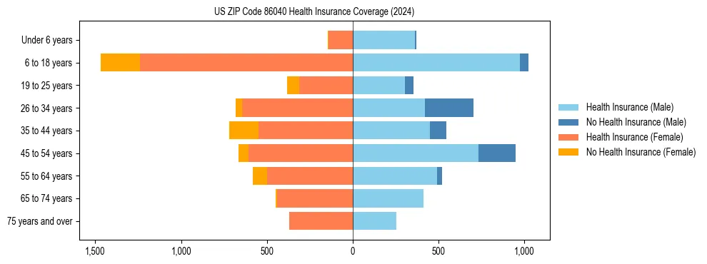 Health insurance pyramid for US ZIP Code 86040