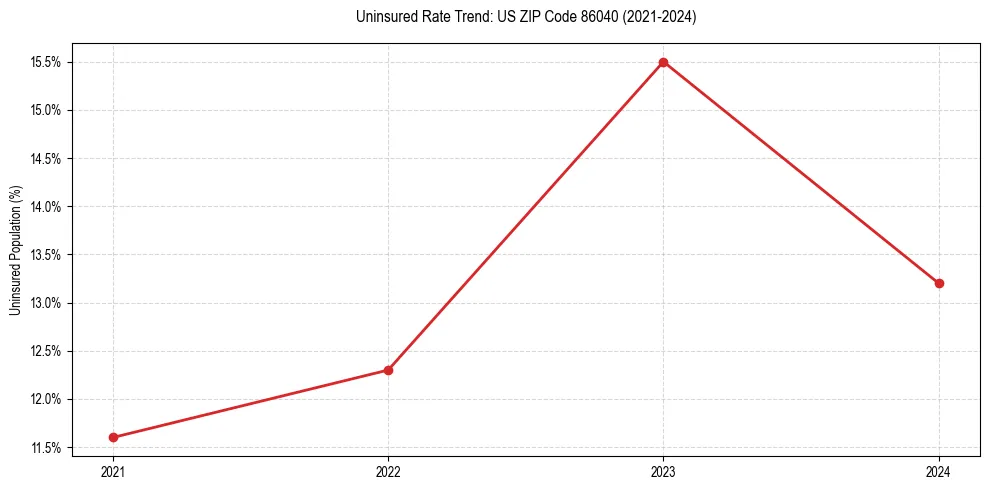 Uninsured trend chart for US ZIP Code 86040