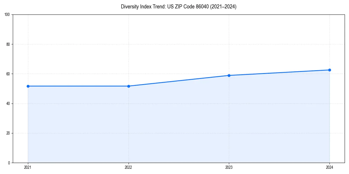 Line chart showing diversity index trends for 