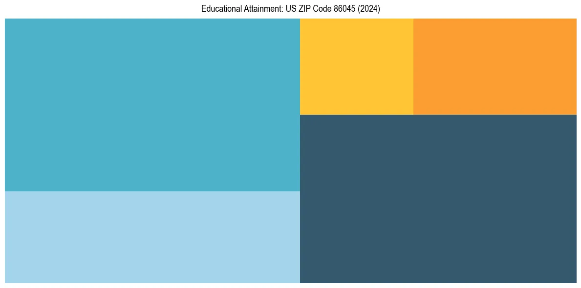 Education Treemap for  in 2024
