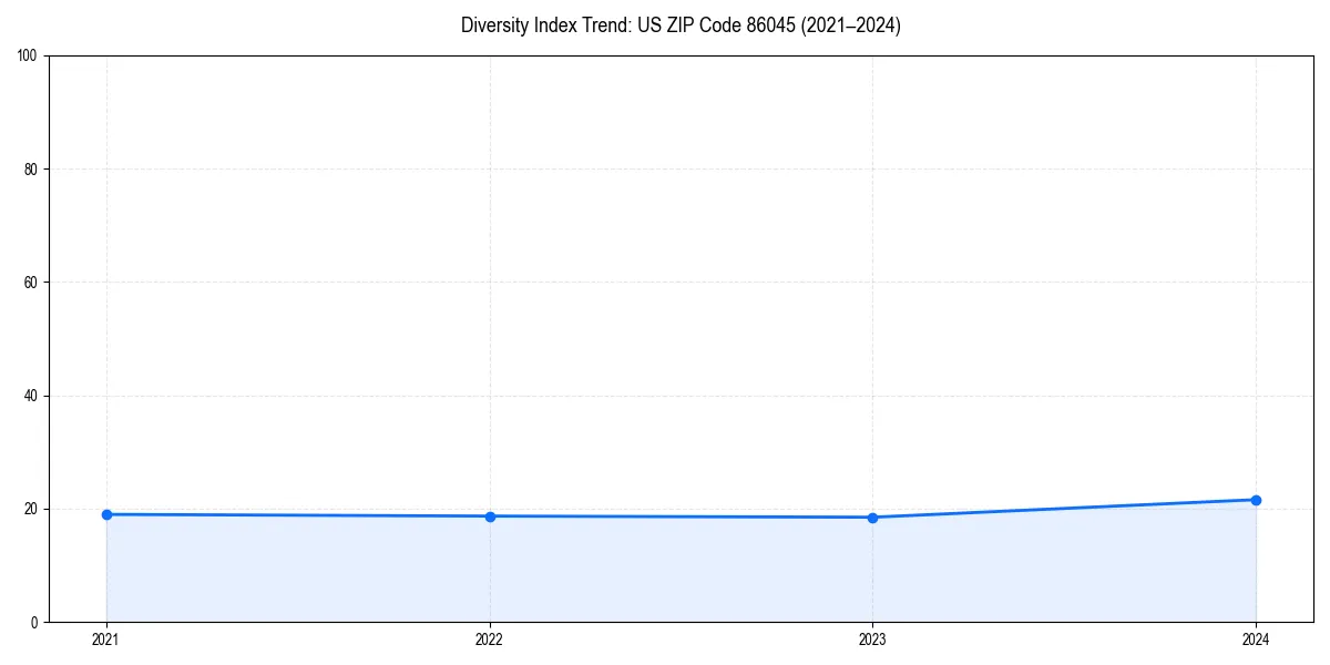 Line chart showing diversity index trends for 