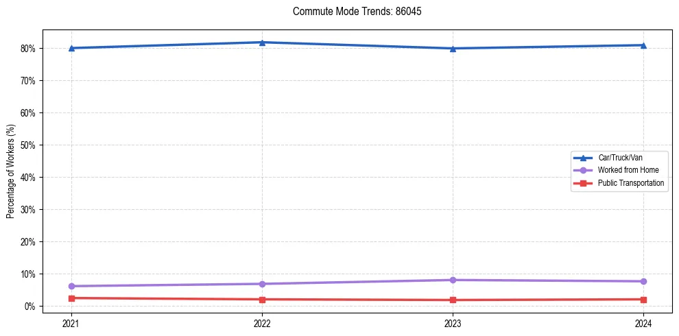Transportation trends in US ZIP Code 86045