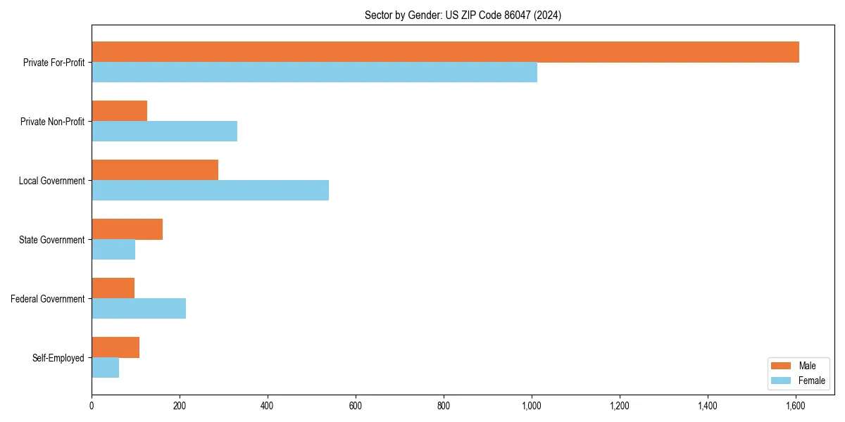 Employment sector breakdown by gender in 