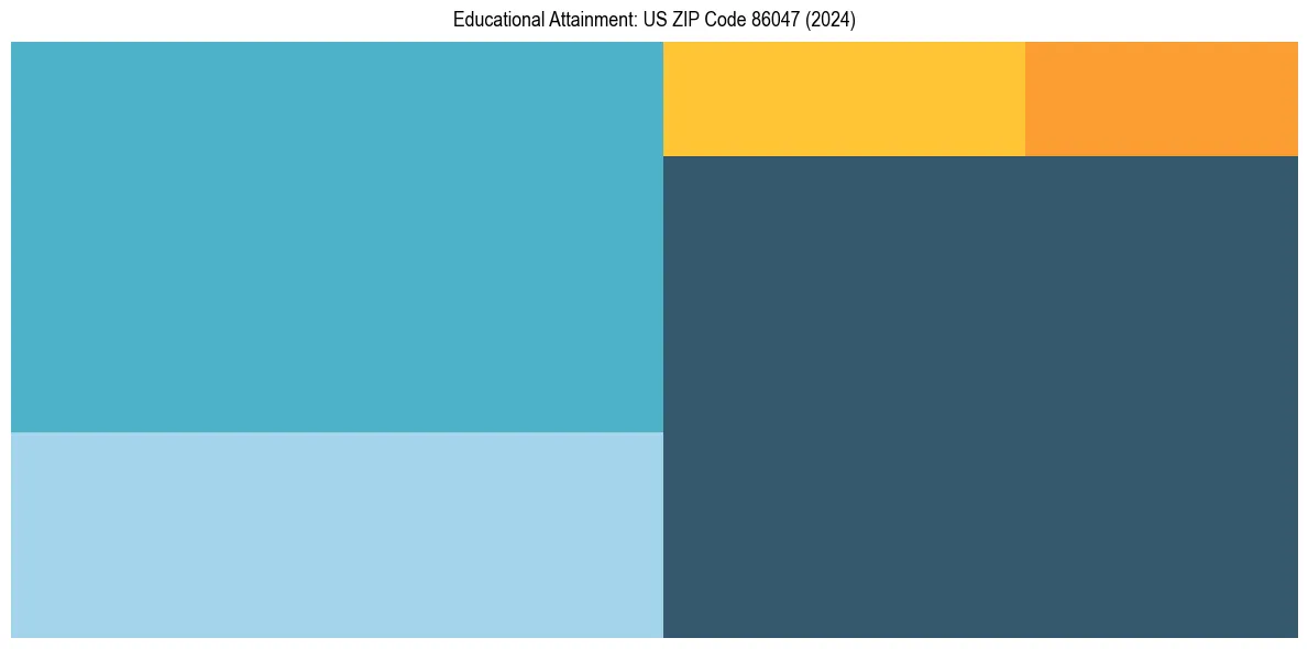 Education Treemap for  in 2024