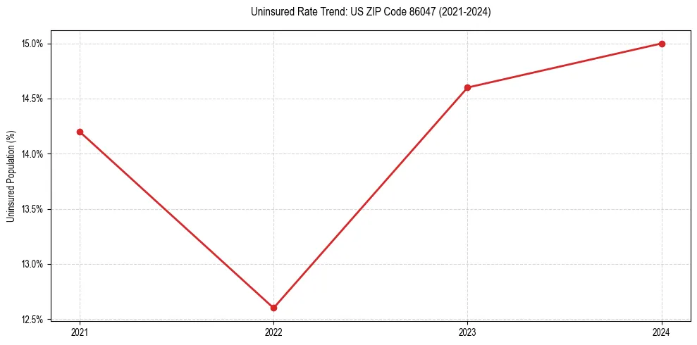 Uninsured trend chart for US ZIP Code 86047