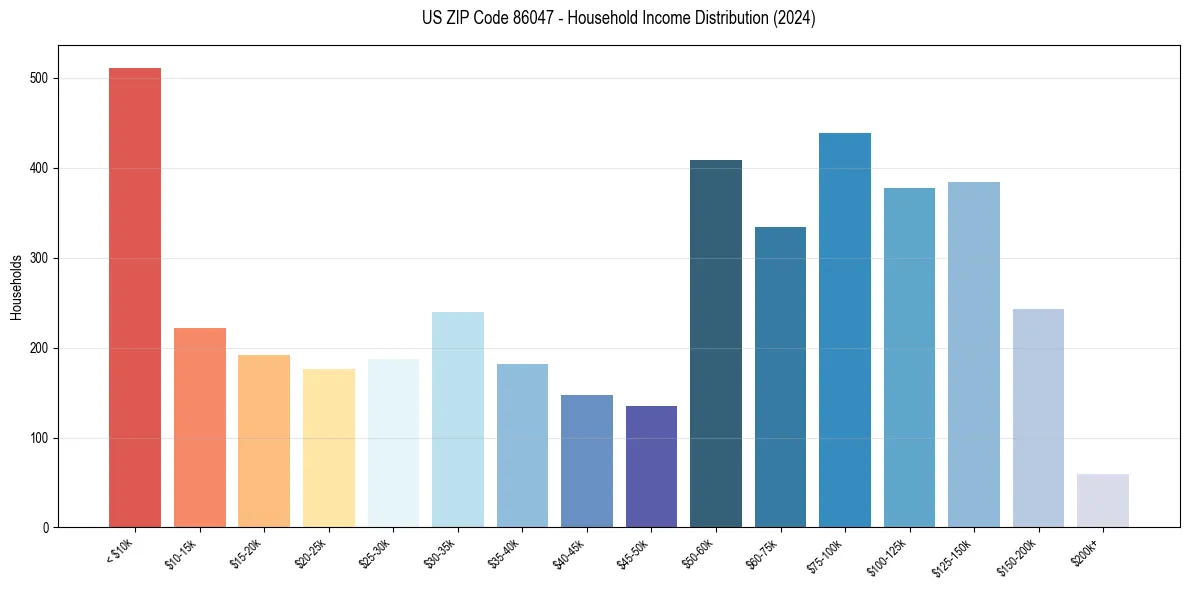 Income Distribution for 