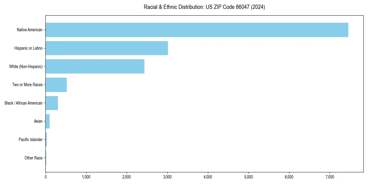 Bar chart showing racial distribution in  for 2024