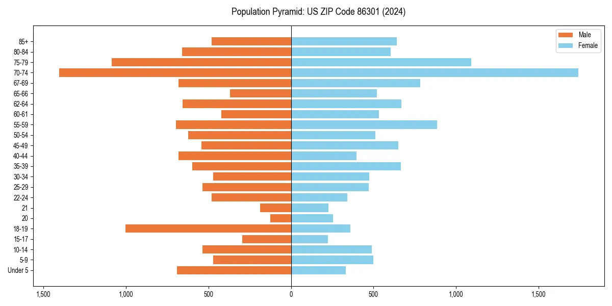 Population pyramid for 