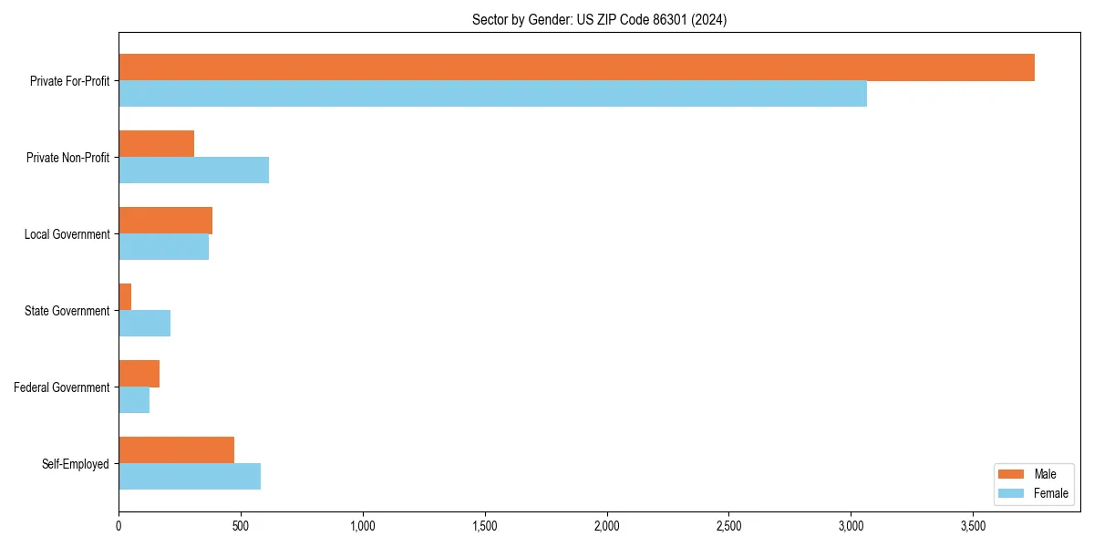 Employment sector breakdown by gender in 