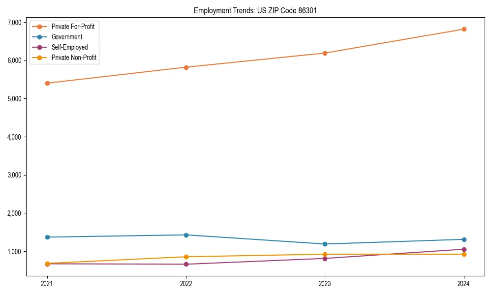 Long-term employment trends in 