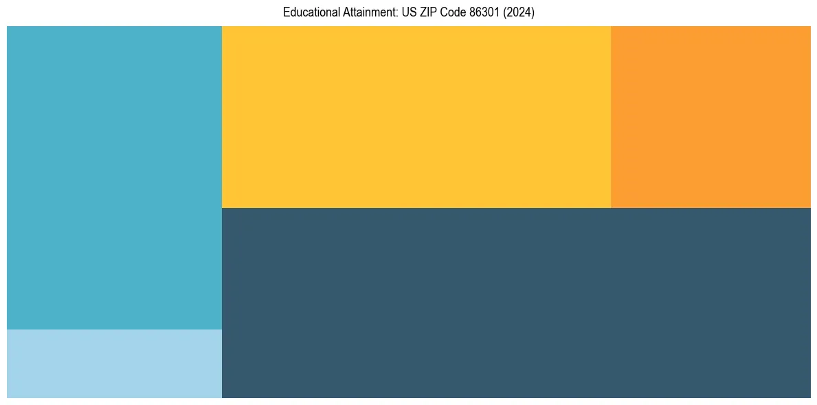 Education Treemap for  in 2024