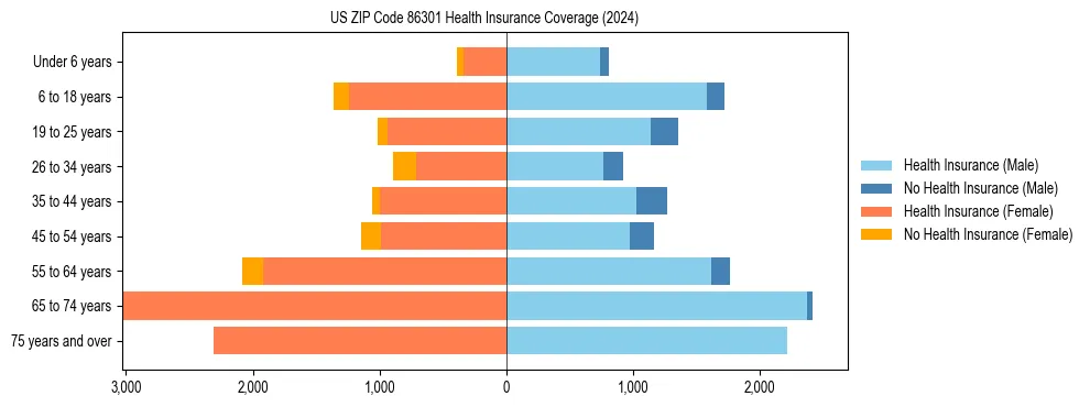 Health insurance pyramid for US ZIP Code 86301