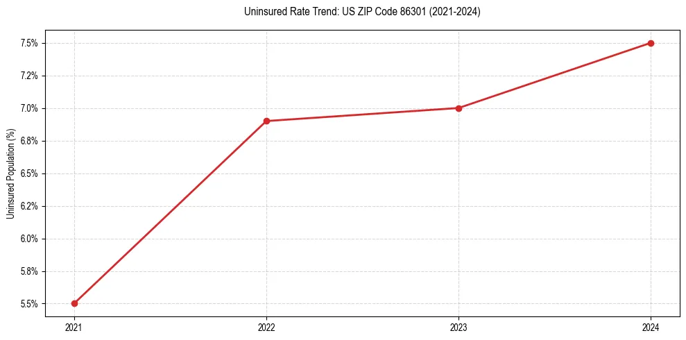 Uninsured trend chart for US ZIP Code 86301