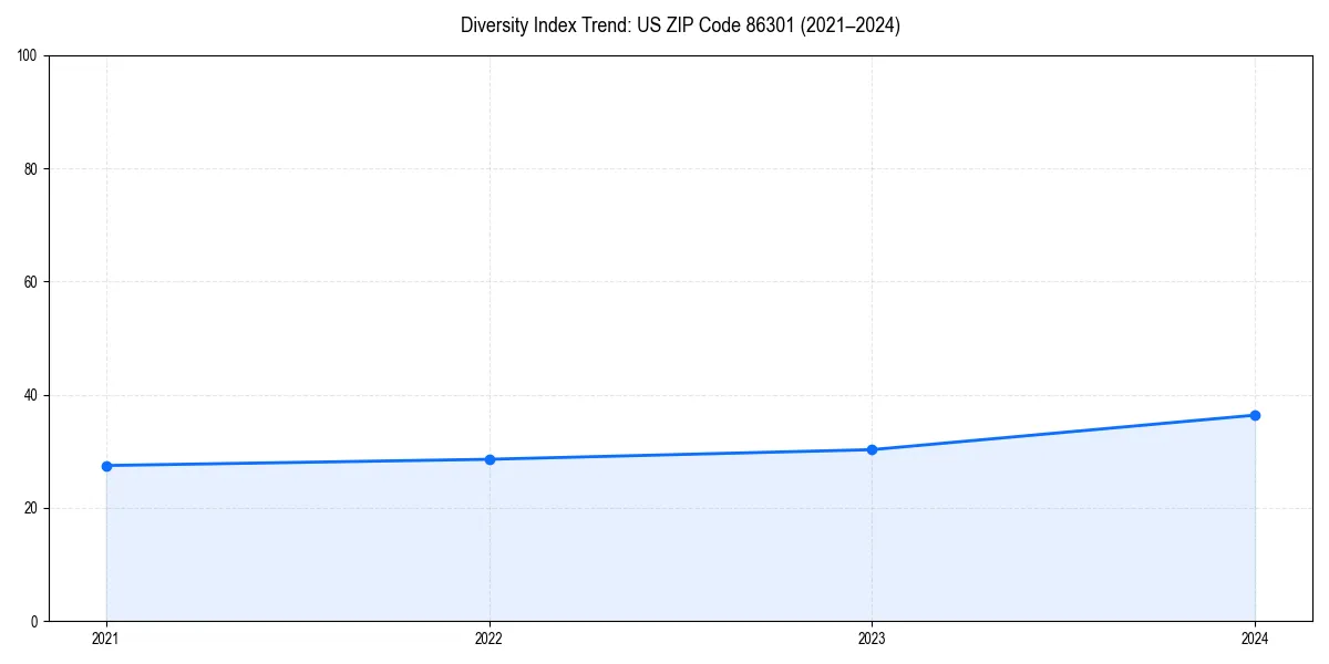 Line chart showing diversity index trends for 