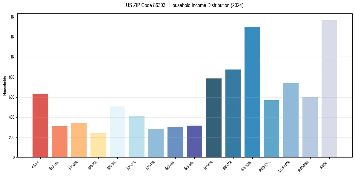 Income Distribution for 