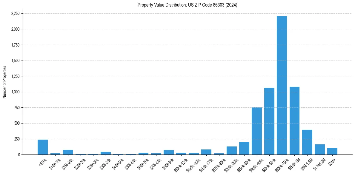 Value Distribution for 