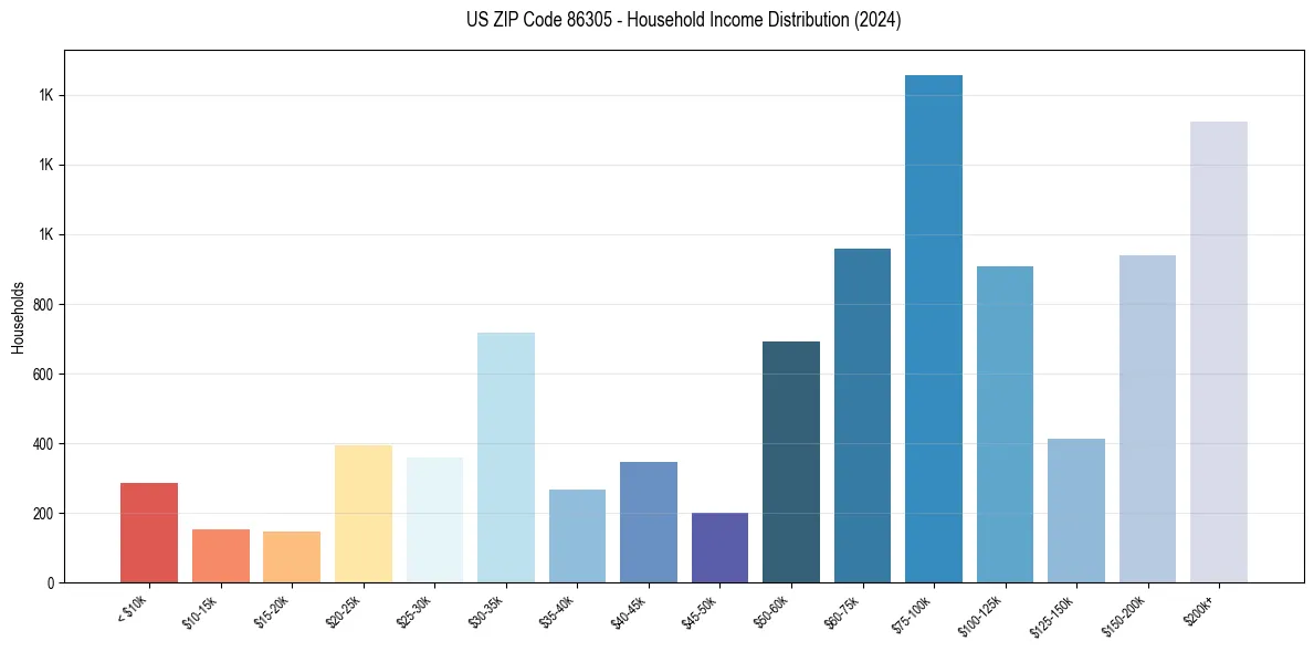 Income Distribution for 