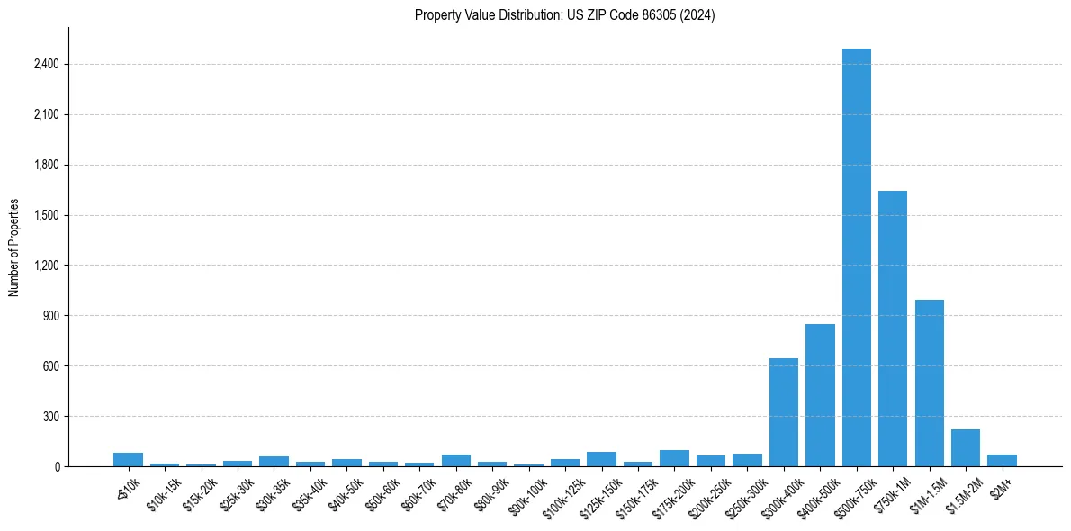 Value Distribution for 
