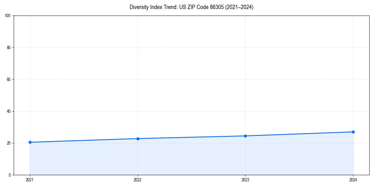 Line chart showing diversity index trends for 