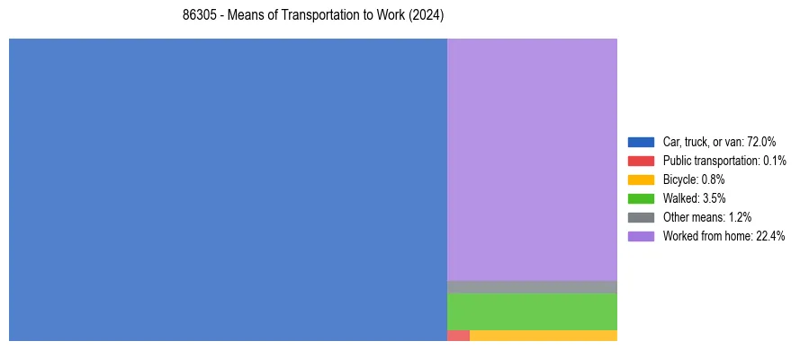 Commute modes in US ZIP Code 86305