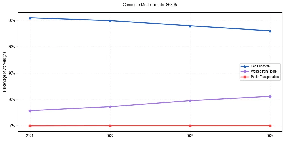 Transportation trends in US ZIP Code 86305