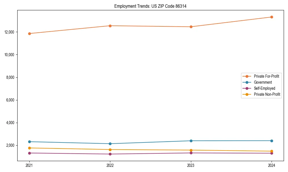 Long-term employment trends in 