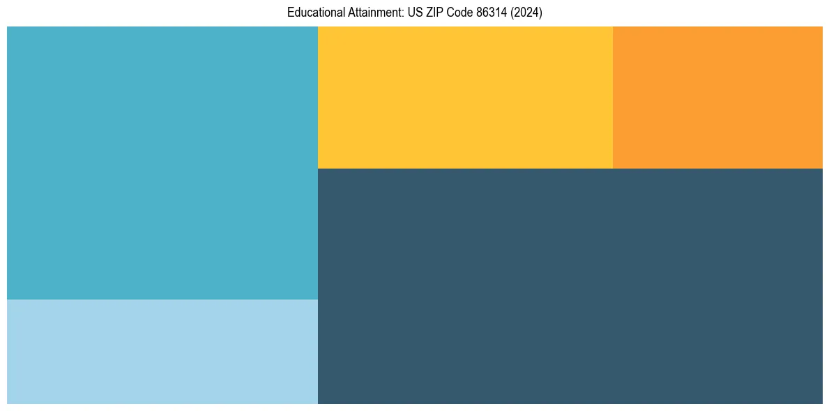Education Treemap for  in 2024