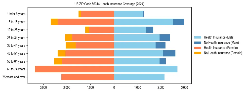 Health insurance pyramid for US ZIP Code 86314