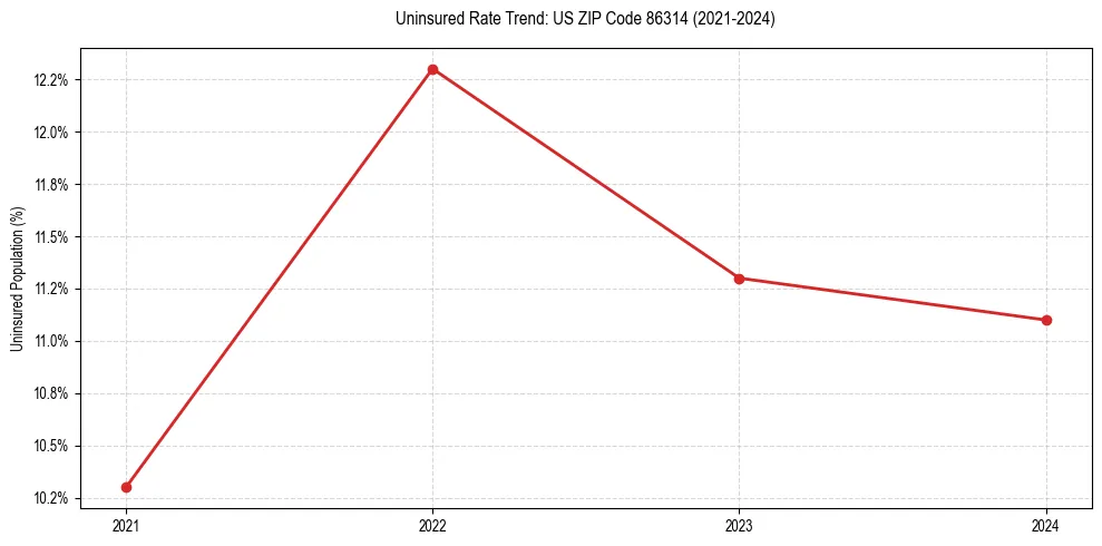 Uninsured trend chart for US ZIP Code 86314