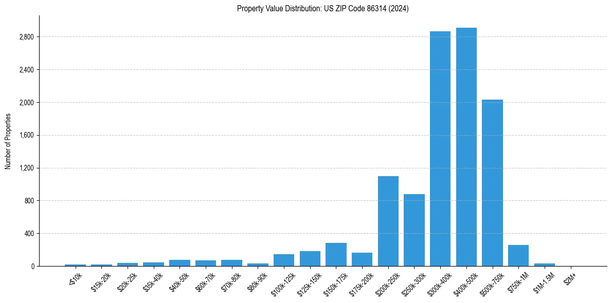 Value Distribution for 