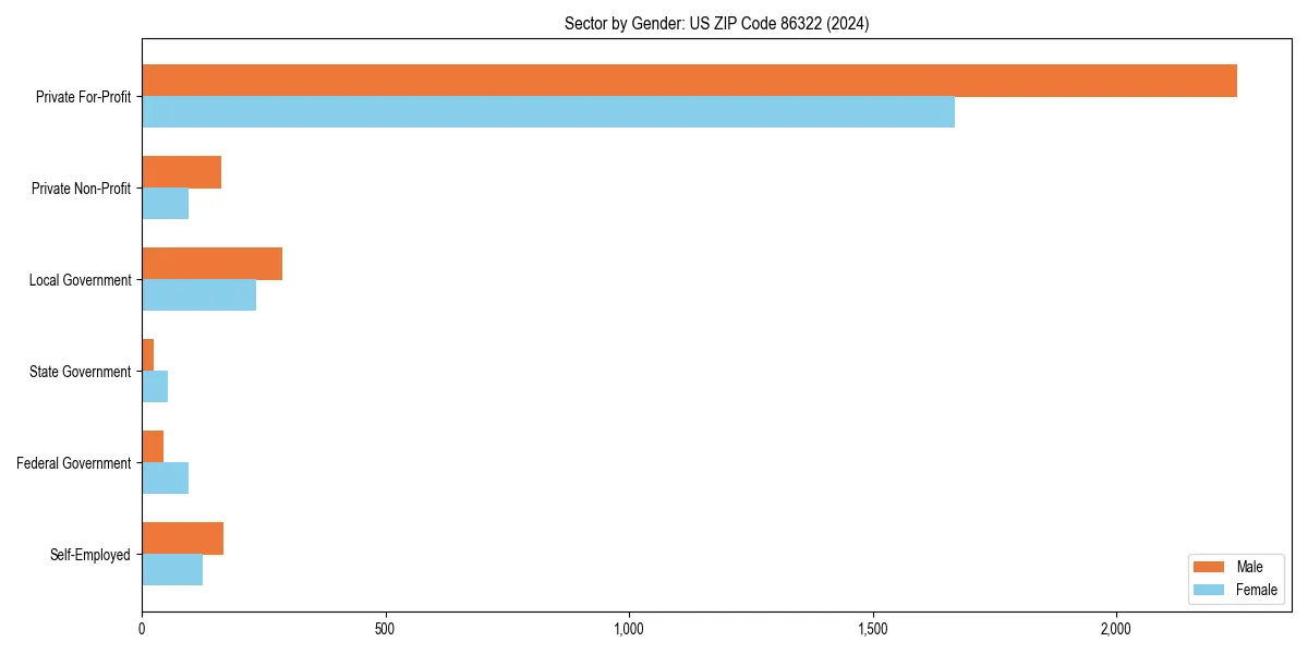 Employment sector breakdown by gender in 