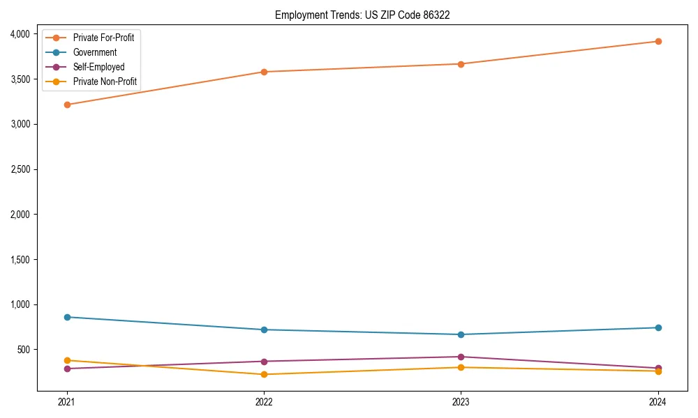 Long-term employment trends in 