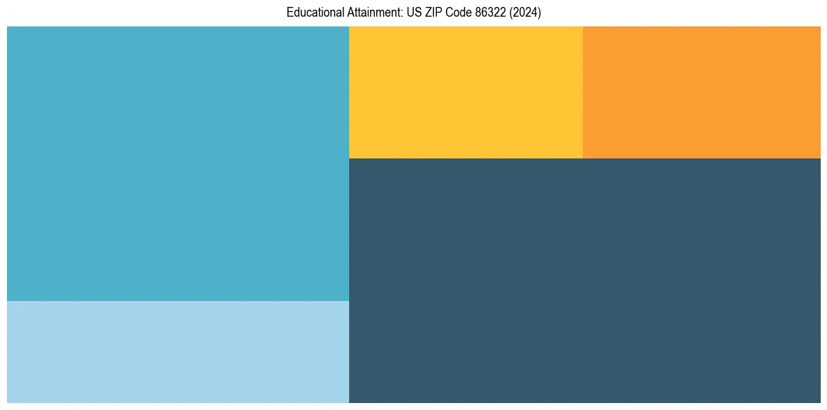 Education Treemap for  in 2024