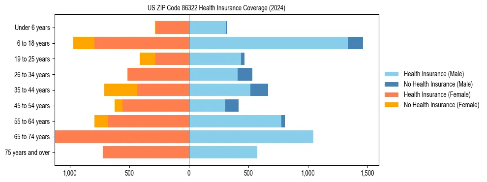 Health insurance pyramid for US ZIP Code 86322