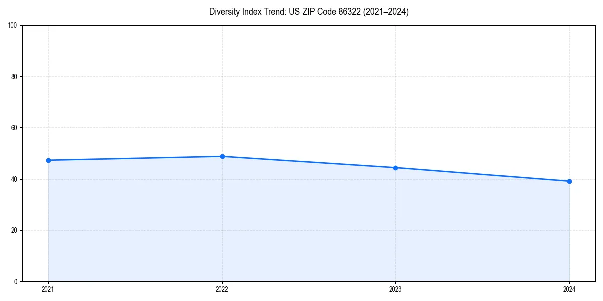 Line chart showing diversity index trends for 